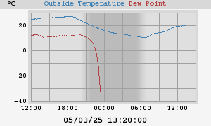 temperatures