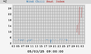 heatchill