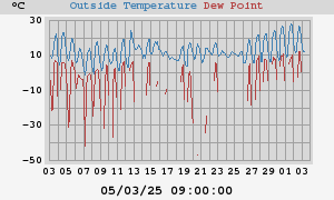 temperatures