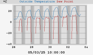 temperatures